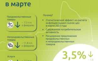 В Свердловской области в марте резко замедлилась инфляция