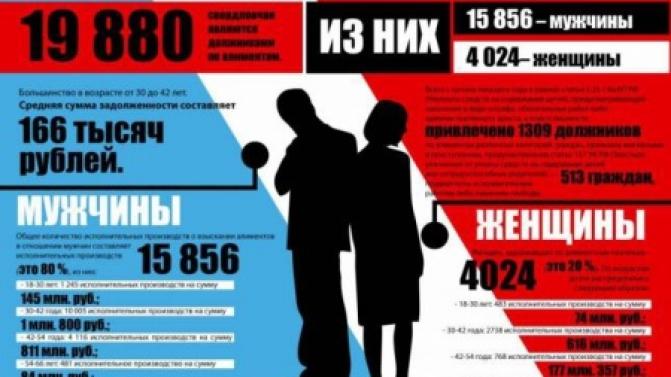 Почти 20 тысяч свердловчан являются должниками по алиментам.