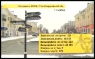 Ситуация с коронавирусом в Свердловской области