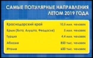 Где отдыхали россияне прошедшим летом