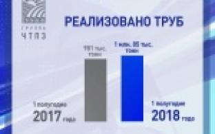 Группа ЧТПЗ отчиталась о прибыли