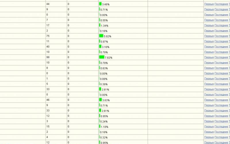 Итоги голосования по проекту «Снегурка года» на 31 декабря